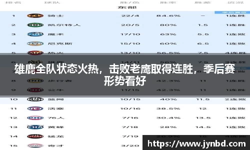 雄鹿全队状态火热，击败老鹰取得连胜，季后赛形势看好